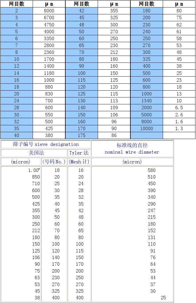 篩網(wang)目數與粒徑(jìng)對照表以及(jí)相關知識 第(dì)1張