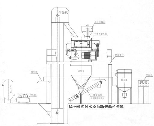 KL-40型幹粉砂漿(jiang)成套設備 幹(gàn)粉砂漿生産(chan)線 第2張
